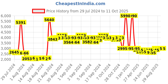 ajio.com rocia Ankle-Length Boots with Synthetic upper rocia Price History Graph from 29 Jul 2024 to 10 Oct 2025