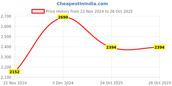 ajio.com rocia Flat Sandals with Synthetic upper rocia Price History Graph from 22 Nov 2024 to 25 Oct 2025