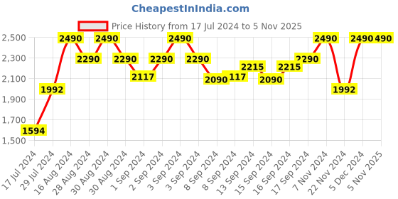 ajio.com rocia Open-Toe Slip-On Flat Sandal rocia Price History Graph from 17 Jul 2024 to 5 Nov 2025