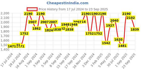 ajio.com rocia Open-Toe Slip-On Heeled Sandals rocia Price History Graph from 17 Jul 2024 to 23 Sep 2025