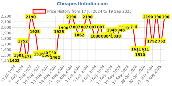 ajio.com rocia Open-Toe T-Strap Sandals rocia Price History Graph from 17 Jul 2024 to 19 Sep 2025