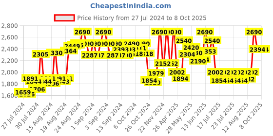ajio.com rocia Pumps with Synthetic upper rocia Price History Graph from 27 Jul 2024 to 8 Oct 2025