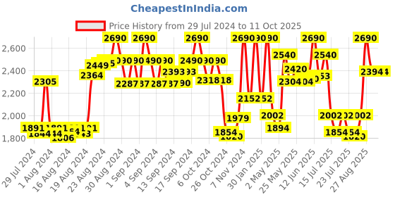 ajio.com rocia Pumps with Synthetic upper rocia Price History Graph from 29 Jul 2024 to 10 Oct 2025