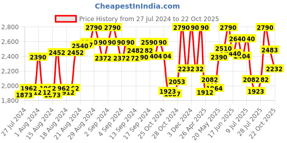 ajio.com rocia Round-Toe Chunky Heeled Shoes rocia Price History Graph from 27 Jul 2024 to 22 Oct 2025