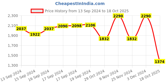 ajio.com rocia Strappy Open-Toe Stilettos rocia Price History Graph from 13 Sep 2024 to 18 Oct 2025