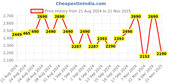 ajio.com rocia Thong-Strap Sandals with Synthetic Upper rocia Price History Graph from 21 Aug 2024 to 21 Nov 2025