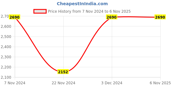 ajio.com rocia Thong-strap Sandals with Synthetic upper rocia Price History Graph from 7 Nov 2024 to 6 Nov 2025