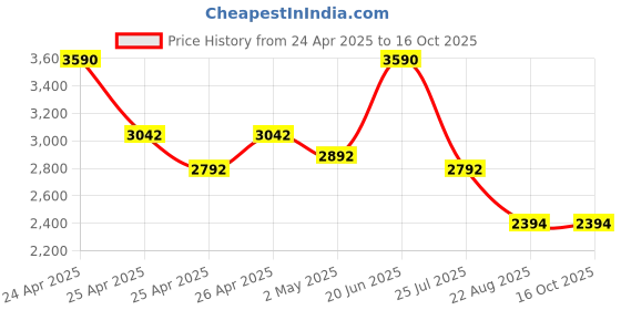 ajio.com rocia Women Ankle-Length Boots With Synthetic Upper rocia Price History Graph from 24 Apr 2025 to 16 Oct 2025