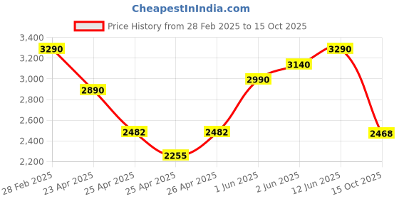 ajio.com rocia Women Flat Sandals With Synthetic Upper rocia Price History Graph from 28 Feb 2025 to 15 Oct 2025