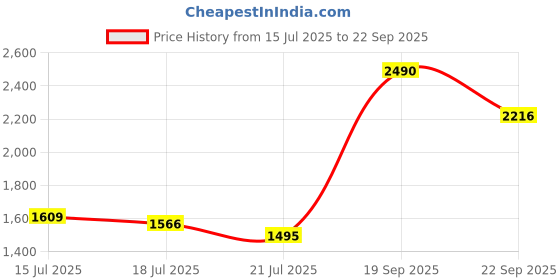 ajio.com rocia Women Flat Sandals With Synthetic Upper rocia Price History Graph from 15 Jul 2025 to 22 Sep 2025