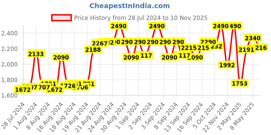 ajio.com rocia Women Open-Toe Chunky Heeled Sandals rocia Price History Graph from 28 Jul 2024 to 10 Nov 2025