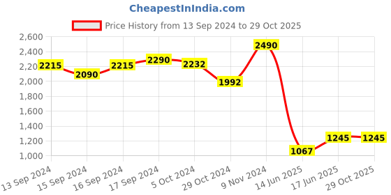ajio.com rocia Women Open-Toe Chunky-Heeled Sandals rocia Price History Graph from 13 Sep 2024 to 29 Oct 2025