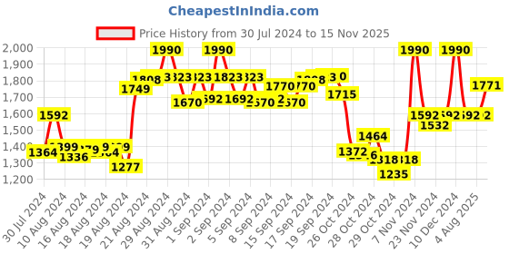 ajio.com rocia Women Open-Toe Slip-On Sandals rocia Price History Graph from 30 Jul 2024 to 15 Nov 2025