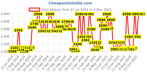 ajio.com rocia Women Pointed-Toe Pumps rocia Price History Graph from 27 Jul 2024 to 4 Dec 2025