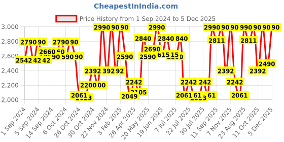 ajio.com rocia Women Slip-On Pointed-Toe Pumps rocia Price History Graph from 1 Sep 2024 to 26 Nov 2025
