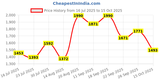 ajio.com rocia Women Slip-on Sandals with Synthetic Upper rocia Price History Graph from 16 Jul 2025 to 15 Oct 2025