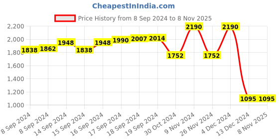 ajio.com rocia Women Square-Toe Slip-On Chunky Heeled Sandals rocia Price History Graph from 8 Sep 2024 to 7 Nov 2025