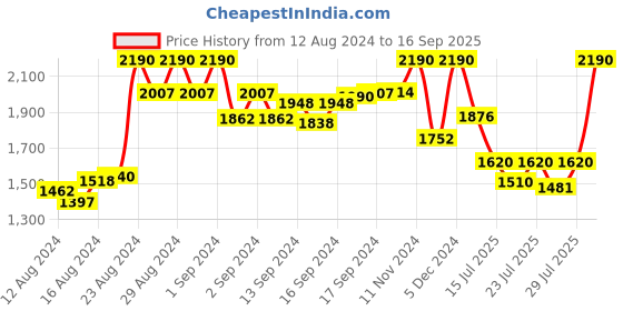 ajio.com rocia Women Strappy Slip-On Chunky Heeled Sandals rocia Price History Graph from 12 Aug 2024 to 16 Sep 2025