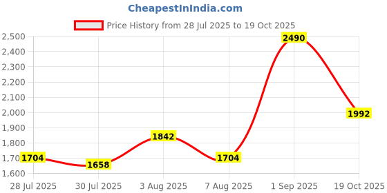 ajio.com rocia Women Wedges with Synthetic Upper rocia Price History Graph from 28 Jul 2025 to 19 Oct 2025