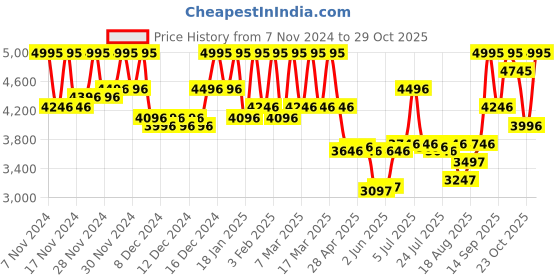 ajio.com pac Rock & Rose Eyeshadow Palette - 50 Colors pac Price History Graph from 7 Nov 2024 to 29 Oct 2025