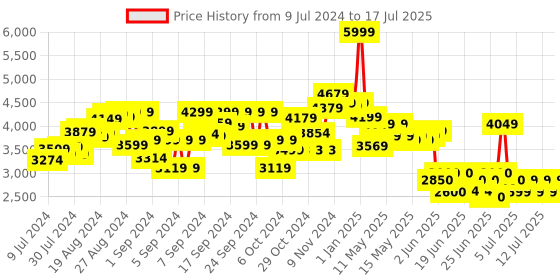 ajio.com karma Rock Crawler Car with Remote Controller karma Price History Graph from 9 Jul 2024 to 14 Jul 2025