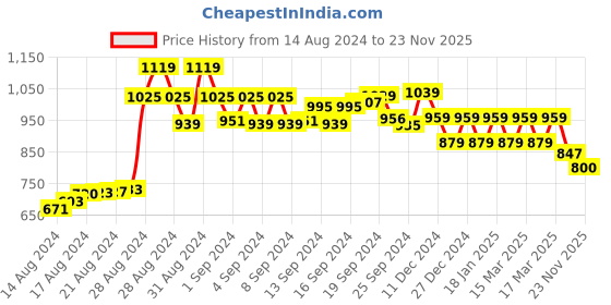 ajio.com rock it Men Fitted Track Pants with Drawstrings rock it Price History Graph from 14 Aug 2024 to 23 Nov 2025