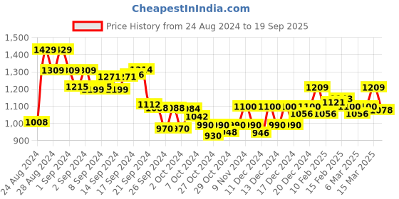 ajio.com rock it Men Fitted Track Pants with Elasticated Waist rock it Price History Graph from 24 Aug 2024 to 19 Sep 2025