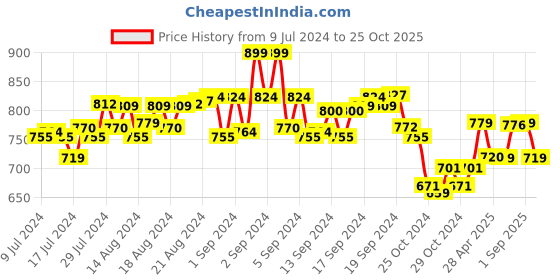 ajio.com rock it Men Regular Fit Bermudas rock it Price History Graph from 9 Jul 2024 to 25 Oct 2025