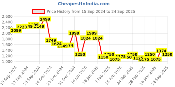 ajio.com rock it Men Regular Fit Sweatshirt with Full Sleeves rock it Price History Graph from 15 Sep 2024 to 24 Sep 2025