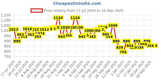 ajio.com rock it Men Straight Track Pants with Drawstrings & Zipper Pockets rock it Price History Graph from 17 Jul 2024 to 16 Sep 2025