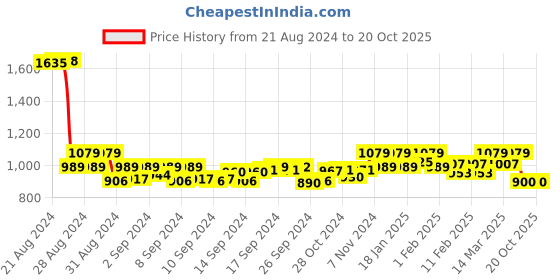 ajio.com rock it Men Straight Track Pants with Elasticated Waist rock it Price History Graph from 21 Aug 2024 to 19 Oct 2025