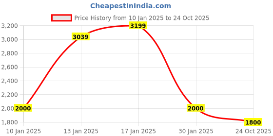 ajio.com rock it Men Zip-Front Jacket with Insert Pocket rock it Price History Graph from 10 Jan 2025 to 24 Oct 2025