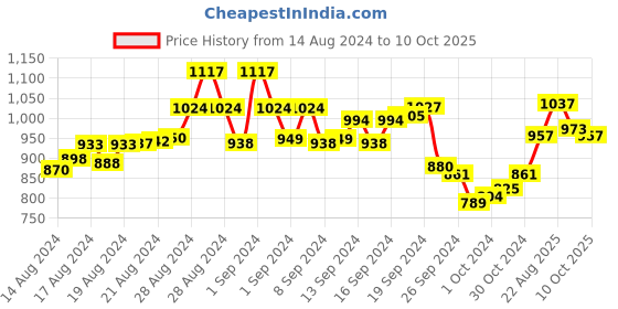 ajio.com rock it Shorts with Insert Pockets rock it Price History Graph from 14 Aug 2024 to 10 Oct 2025