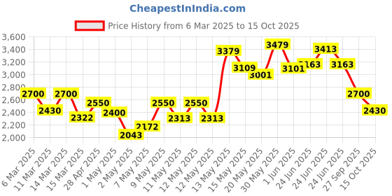 ajio.com rock it Women Full Lenght Jacket rock it Price History Graph from 6 Mar 2025 to 15 Oct 2025
