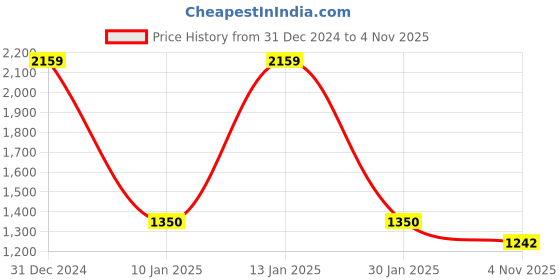 ajio.com rock it Women Quilted Regular Fit Jacket rock it Price History Graph from 31 Dec 2024 to 4 Nov 2025