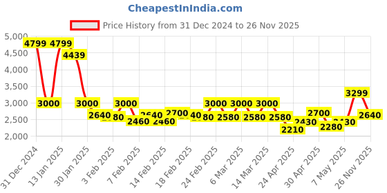 ajio.com rock it Women Quilted Regular Fit Jacket with Detachable Hood rock it Price History Graph from 31 Dec 2024 to 26 Nov 2025