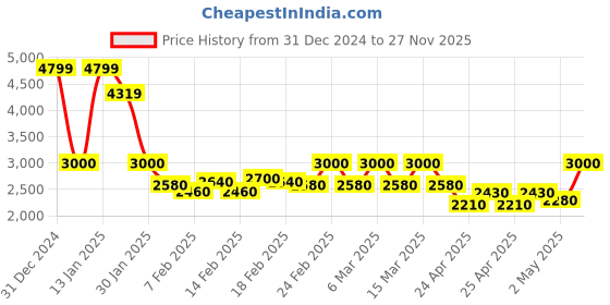 ajio.com rock it Women Quilted Regular Fit Jacket with Detachable Hood rock it Price History Graph from 31 Dec 2024 to 27 Nov 2025