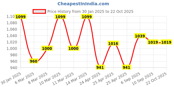ajio.com rock it Women Regular Fit Sweatshirt rock it Price History Graph from 30 Jan 2025 to 22 Oct 2025