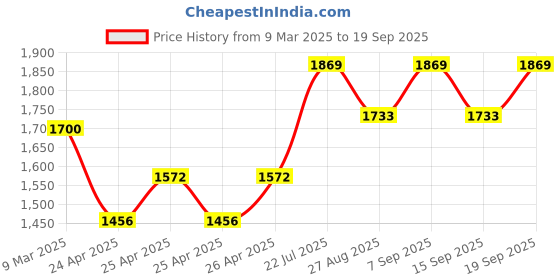 ajio.com rock it Women Regular Fit Sweatshirt rock it Price History Graph from 9 Mar 2025 to 19 Sep 2025