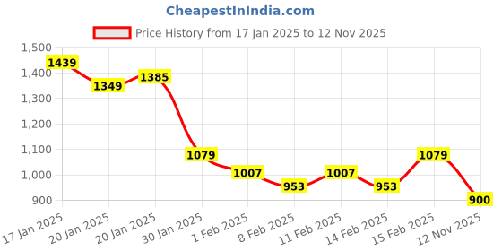 ajio.com rock it Women Typographic Print Sweatshirt with Full Sleeves rock it Price History Graph from 17 Jan 2025 to 12 Nov 2025