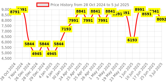 ajio.com r for rabbit Rock n Roll Foldable Stroller r for rabbit Price History Graph from 28 Oct 2024 to 5 Jul 2025