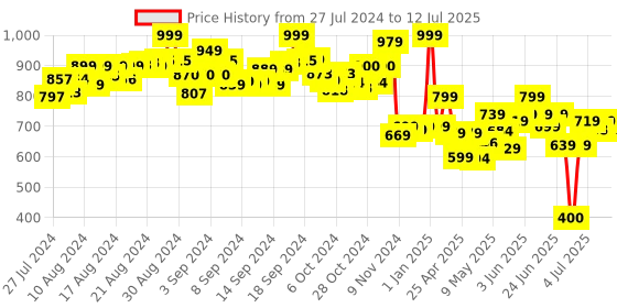 ajio.com scoobies Rocket DIY Pouring Canvas Art Set scoobies Price History Graph from 27 Jul 2024 to 12 Jul 2025