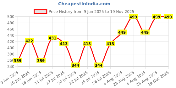ajio.com rockwell Men Pack of 2 Ribbed Regular Fit Vests rockwell Price History Graph from 9 Jun 2025 to 18 Nov 2025