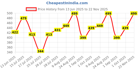 ajio.com rockwell Men Pack of 2 Ribbed Regular Fit Vests rockwell Price History Graph from 13 Jun 2025 to 22 Nov 2025