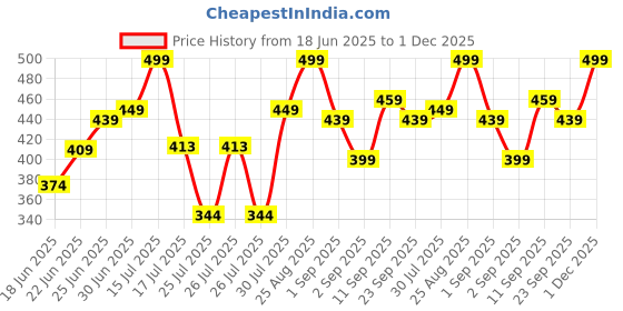 ajio.com rockwell Men Pack of 2 Ribbed Regular Fit Vests rockwell Price History Graph from 18 Jun 2025 to 1 Dec 2025