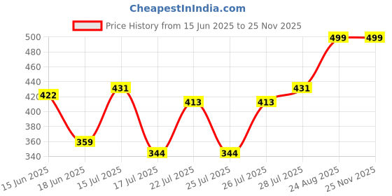 ajio.com rockwell Men Pack of 2 Ribbed Regular Fit Vests rockwell Price History Graph from 15 Jun 2025 to 24 Nov 2025