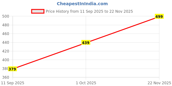 ajio.com rockwell Men Pack of 2 Ribbed Regular Fit Vests rockwell Price History Graph from 11 Sep 2025 to 22 Nov 2025