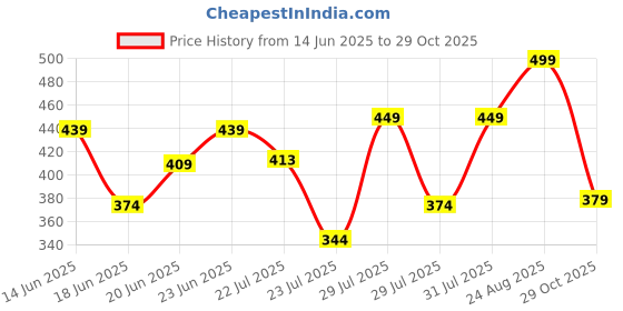 ajio.com rockwell Men Pack of 2 Ribbed Sleeveless Vest rockwell Price History Graph from 14 Jun 2025 to 29 Oct 2025