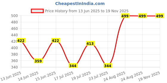 ajio.com rockwell Men Pack of 2 Sleeveless Vests rockwell Price History Graph from 13 Jun 2025 to 18 Nov 2025