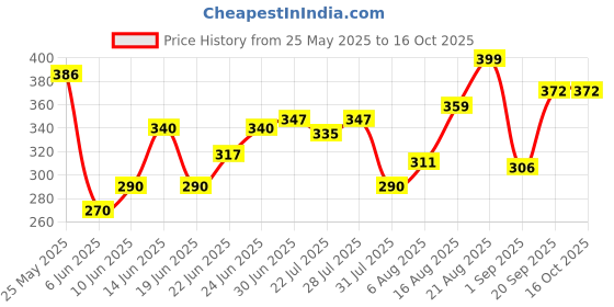 ajio.com rockwell Men Ribbed Round-Neck Vest rockwell Price History Graph from 25 May 2025 to 15 Oct 2025